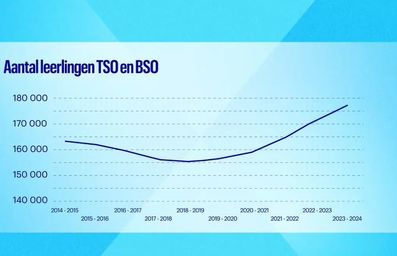 Meer leerlingen in TSO en BSO - Vlaams actieplan